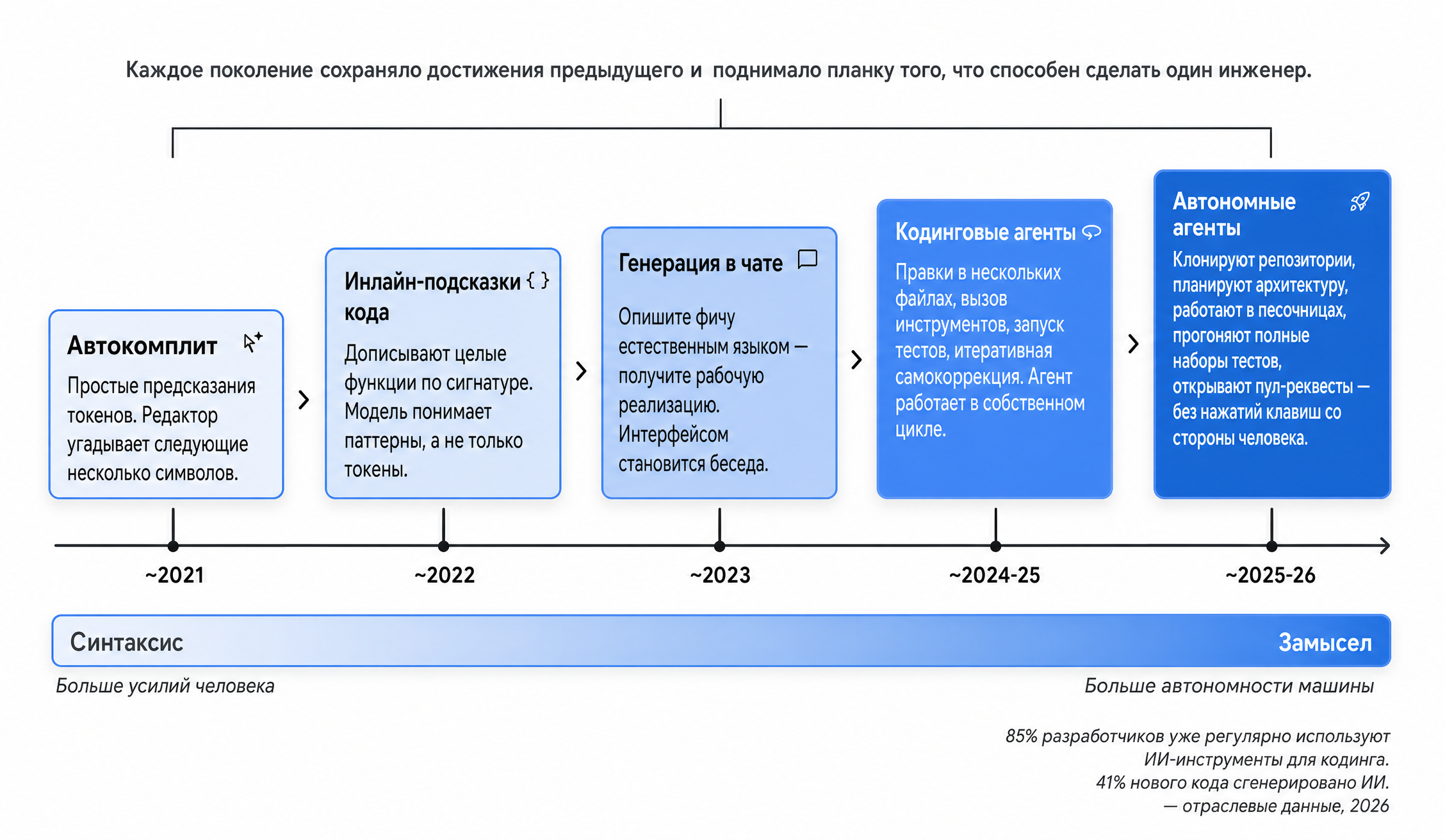 От автокомплита к автономности
