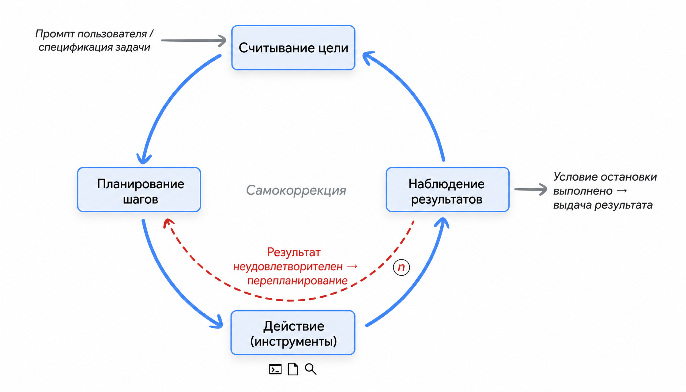 Цикл агента: считывание цели, планирование, действие, наблюдение, итерация