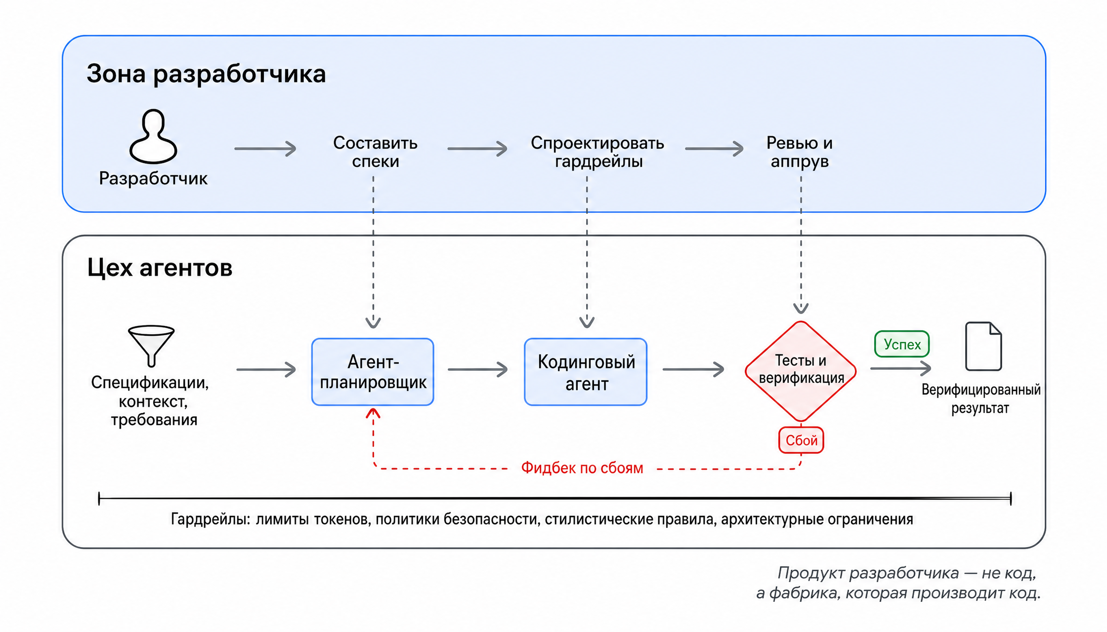 Фабричная модель: разработчик проектирует систему → агенты производят код → тесты проверяют
