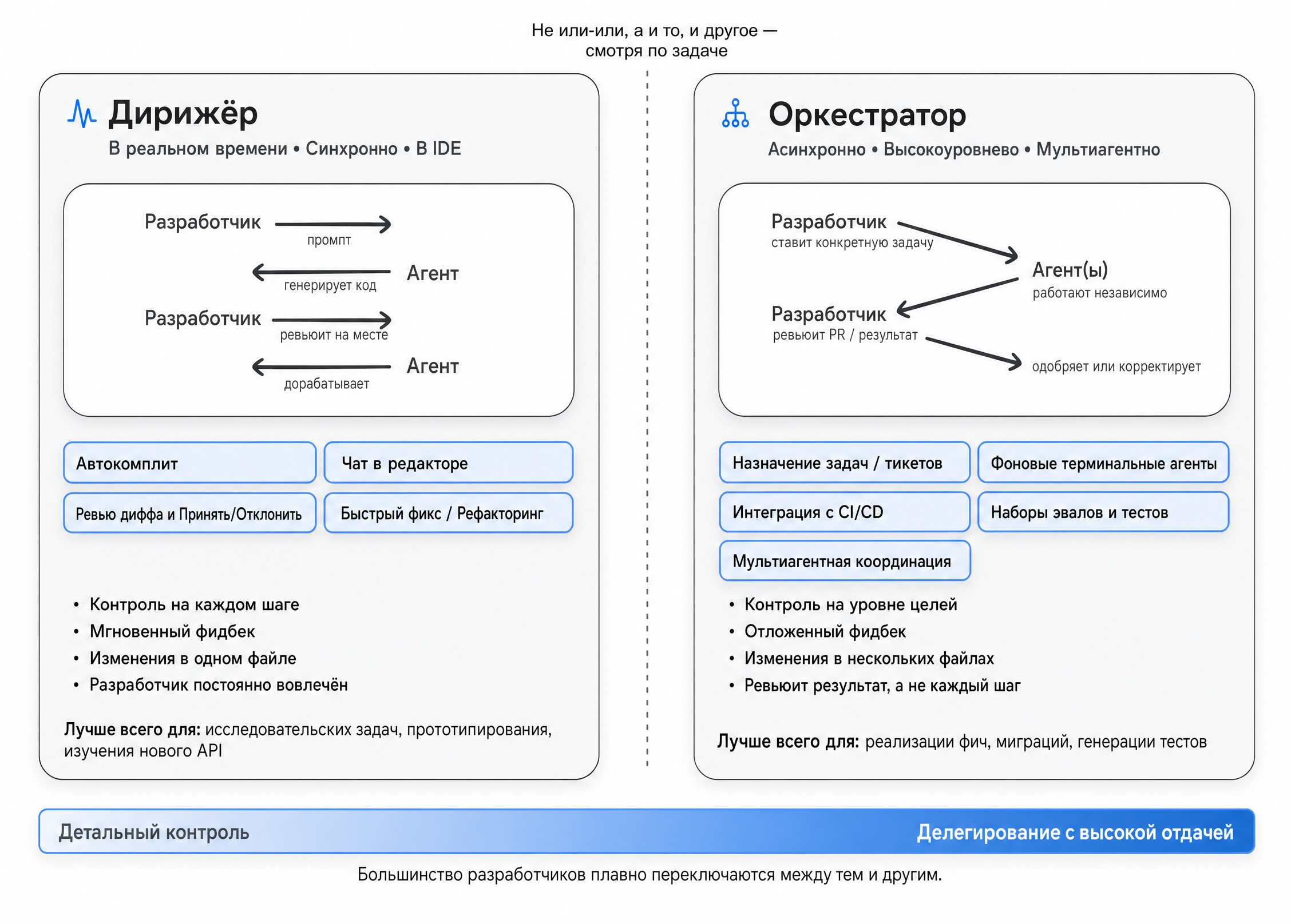 Дирижёр против оркестратора: два режима работы с ИИ-агентами